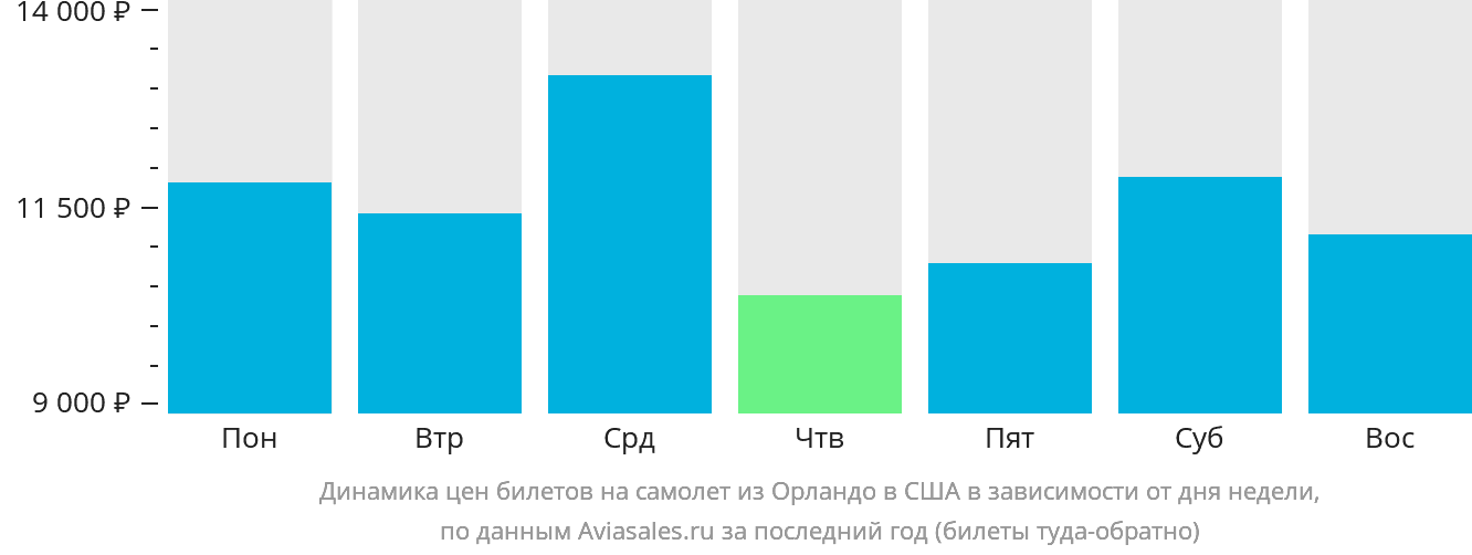 Динамика цен билетов на самолёт из Орландо в США в зависимости от дня недели