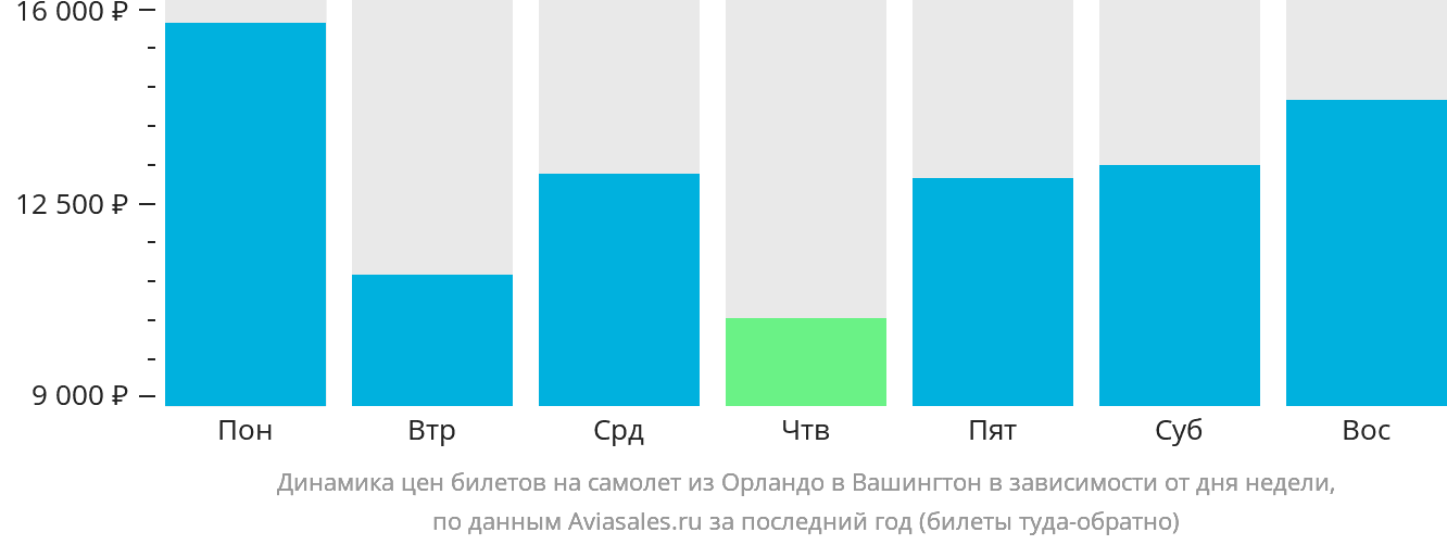 Динамика цен билетов на самолёт из Орландо в Вашингтон в зависимости от дня недели