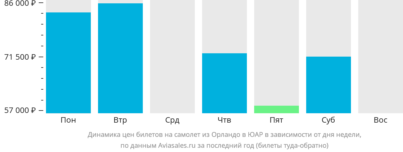 Динамика цен билетов на самолёт из Орландо в ЮАР в зависимости от дня недели
