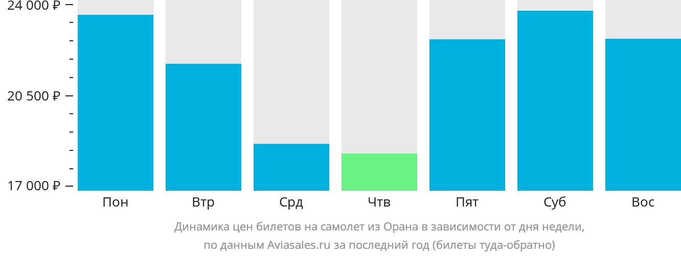 Динамика цен билетов на самолёт из Орана в зависимости от дня недели