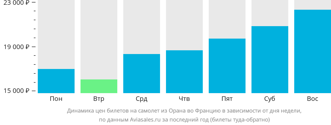 Динамика цен билетов на самолёт из Орана во Францию в зависимости от дня недели