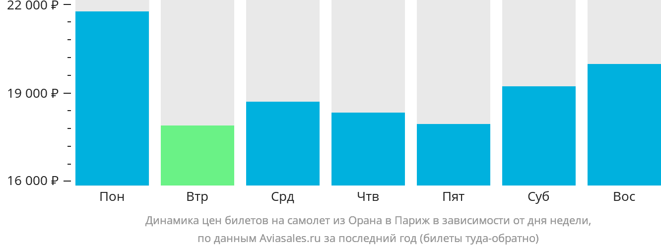 Динамика цен билетов на самолёт из Орана в Париж в зависимости от дня недели