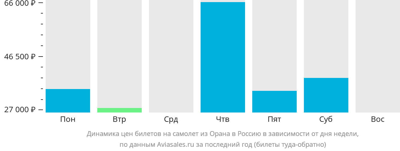 Динамика цен билетов на самолёт из Орана в Россию в зависимости от дня недели