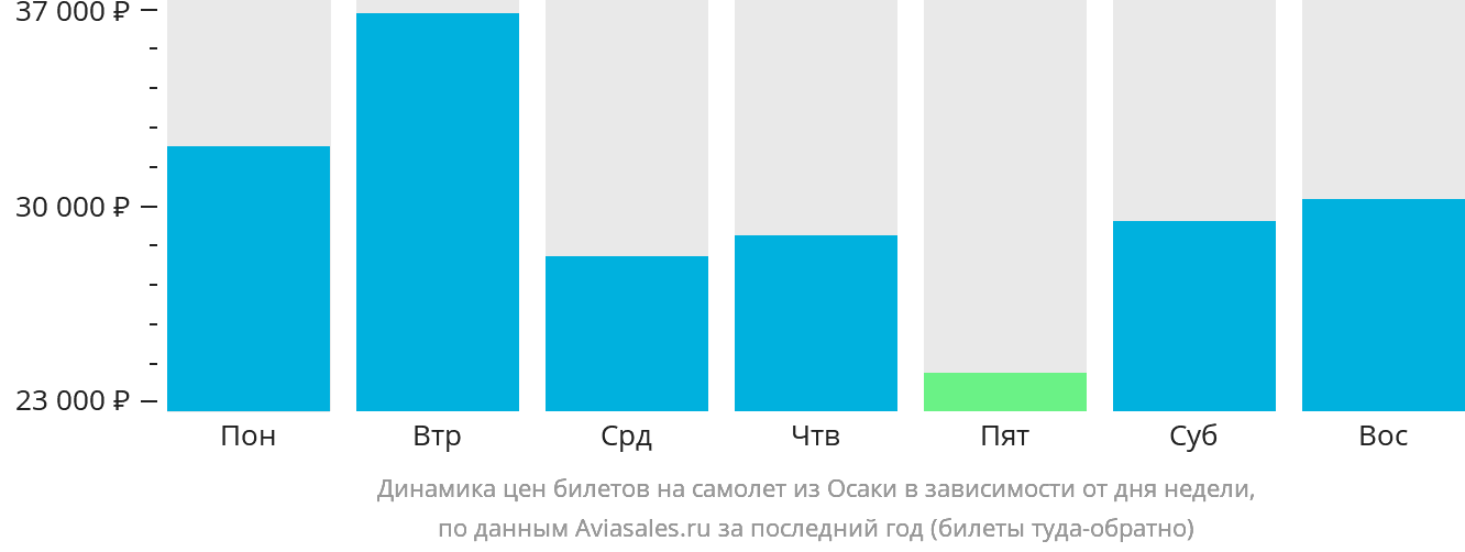 Динамика цен билетов на самолёт из Осаки в зависимости от дня недели