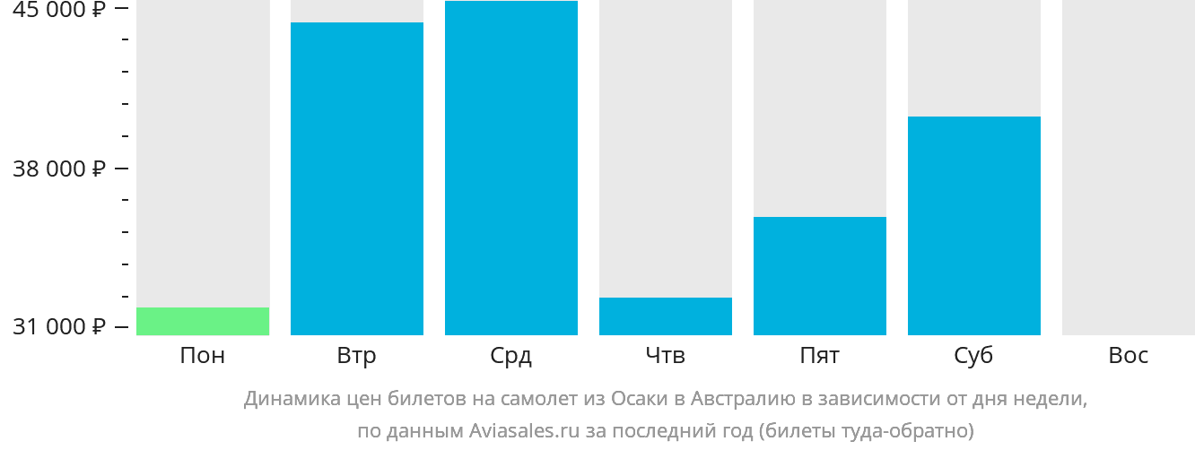 Динамика цен билетов на самолёт из Осаки в Австралию в зависимости от дня недели