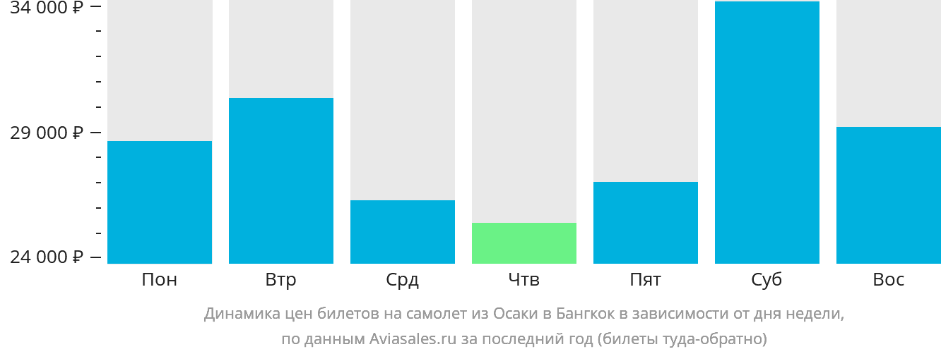 Динамика цен билетов на самолёт из Осаки в Бангкок в зависимости от дня недели