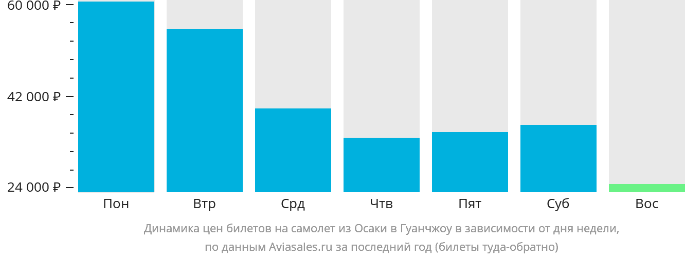 Динамика цен билетов на самолёт из Осаки в Гуанчжоу в зависимости от дня недели