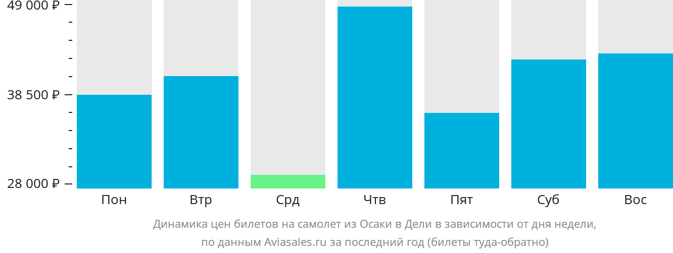 Динамика цен билетов на самолёт из Осаки в Дели в зависимости от дня недели