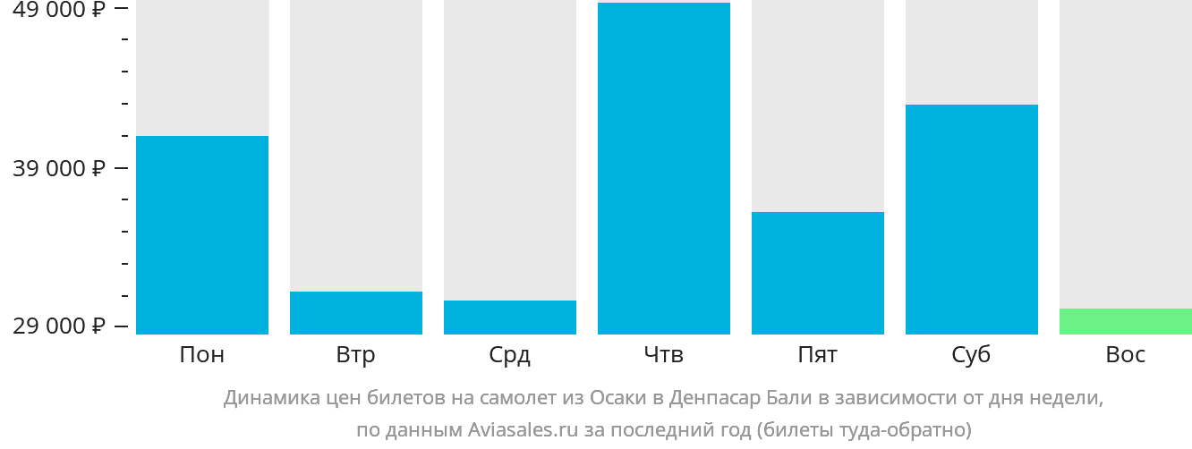Динамика цен билетов на самолёт из Осаки в Денпасар (Бали) в зависимости от дня недели