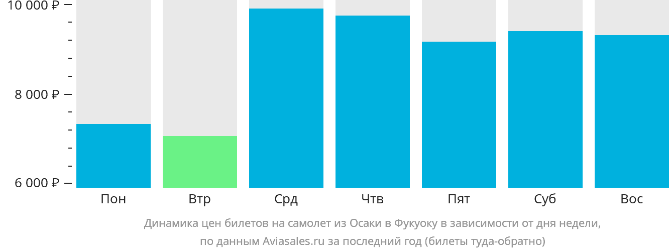 Динамика цен билетов на самолёт из Осаки в Фукуоку в зависимости от дня недели