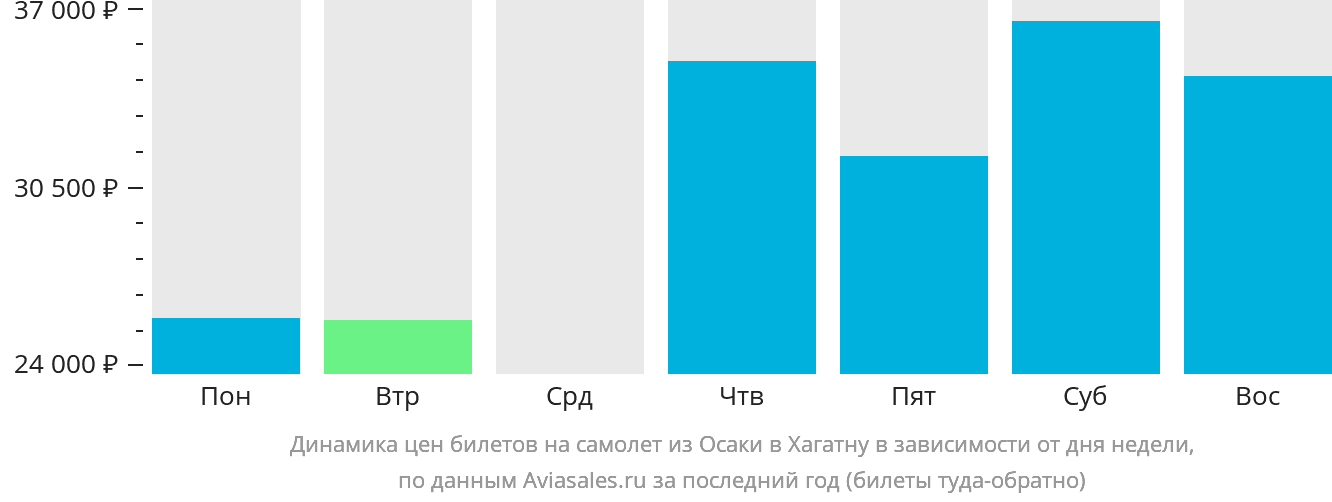 Динамика цен билетов на самолёт из Осаки в Хагатну в зависимости от дня недели