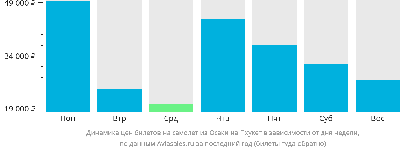 Динамика цен билетов на самолёт из Осаки на Пхукет в зависимости от дня недели