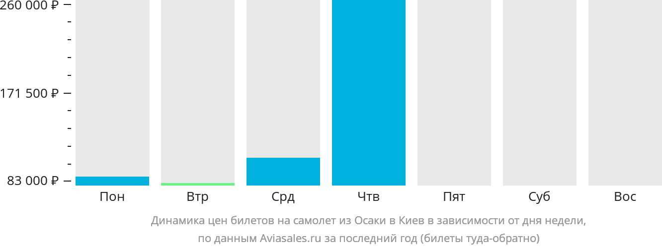 Динамика цен билетов на самолёт из Осаки в Киев в зависимости от дня недели