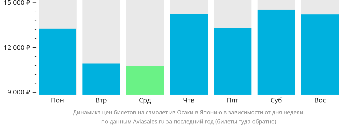 Динамика цен билетов на самолёт из Осаки в Японию в зависимости от дня недели