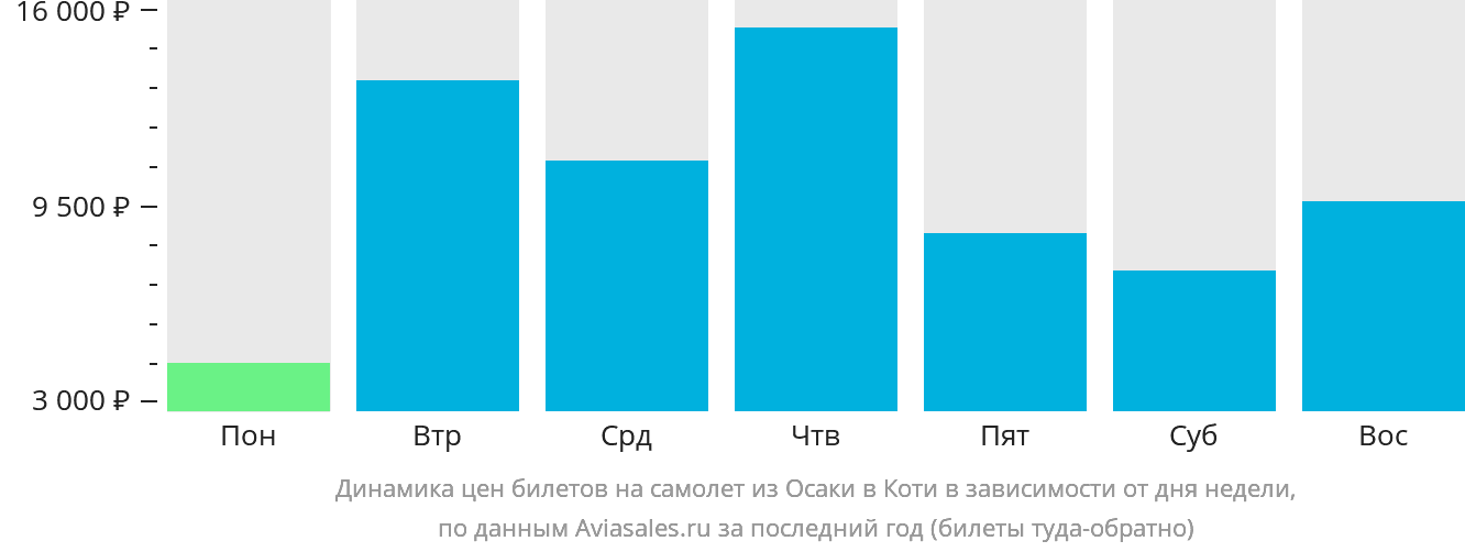 Динамика цен билетов на самолёт из Осаки в Коти в зависимости от дня недели