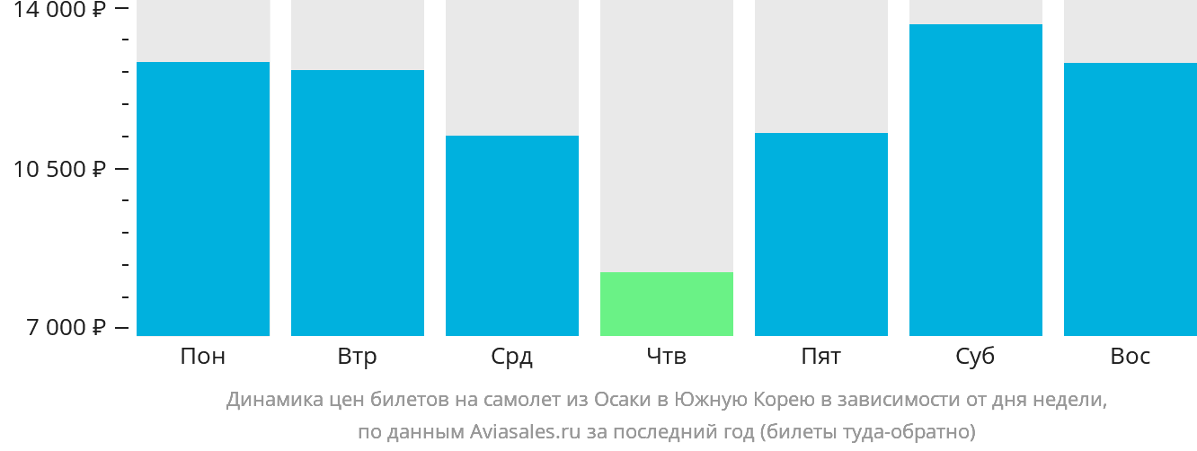 Динамика цен билетов на самолёт из Осаки в Южную Корею в зависимости от дня недели