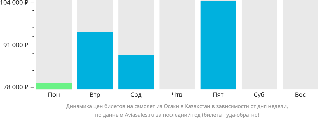 Динамика цен билетов на самолёт из Осаки в Казахстан в зависимости от дня недели
