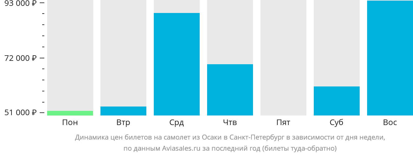 Динамика цен билетов на самолёт из Осаки в Санкт-Петербург в зависимости от дня недели