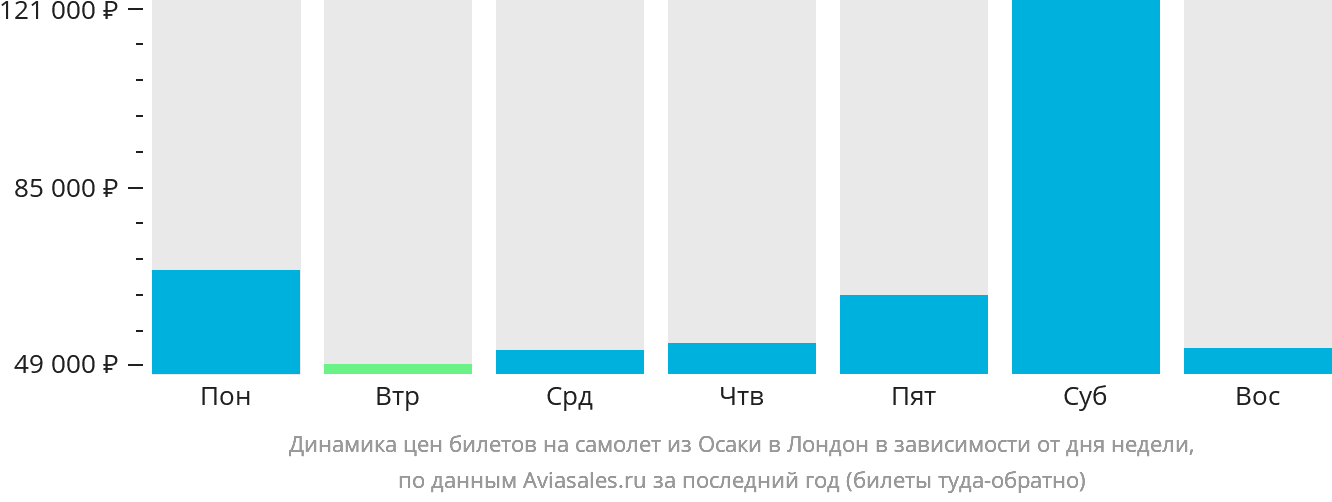 Динамика цен билетов на самолёт из Осаки в Лондон в зависимости от дня недели