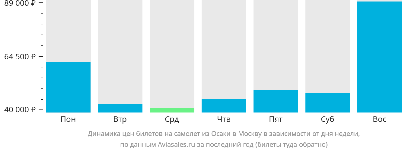 Динамика цен билетов на самолёт из Осаки в Москву в зависимости от дня недели