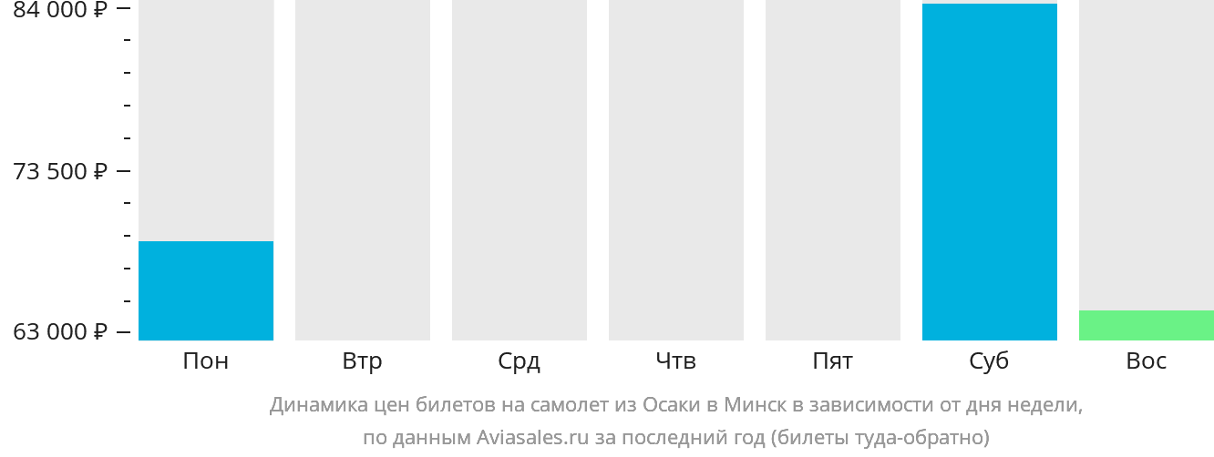 Динамика цен билетов на самолёт из Осаки в Минск в зависимости от дня недели