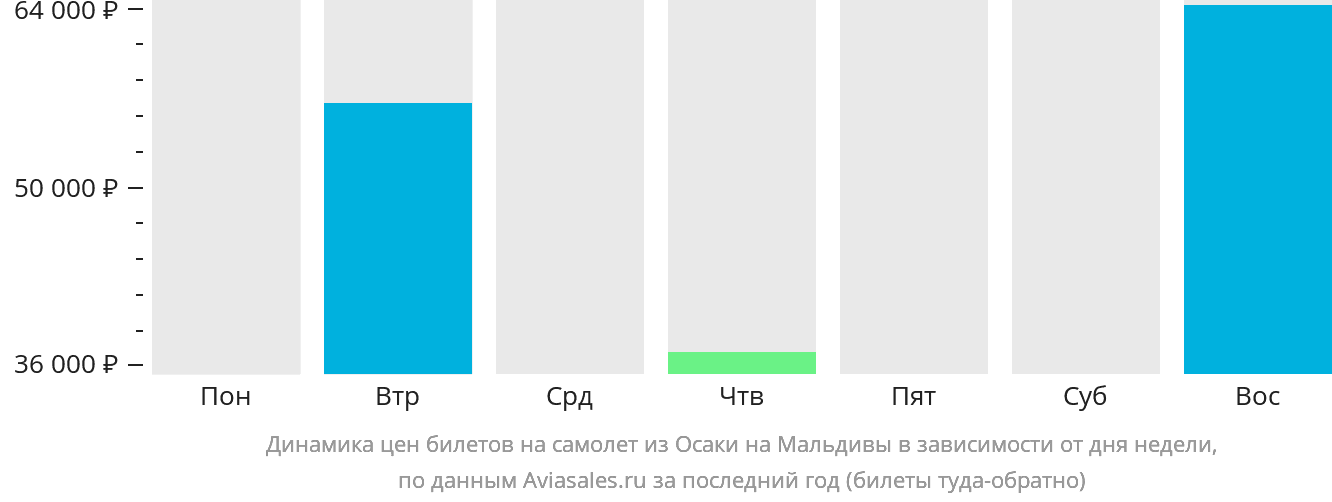 Динамика цен билетов на самолёт из Осаки на Мальдивы в зависимости от дня недели