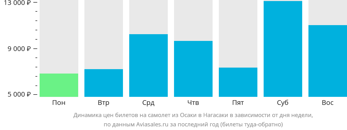 Динамика цен билетов на самолёт из Осаки в Нагасаки в зависимости от дня недели