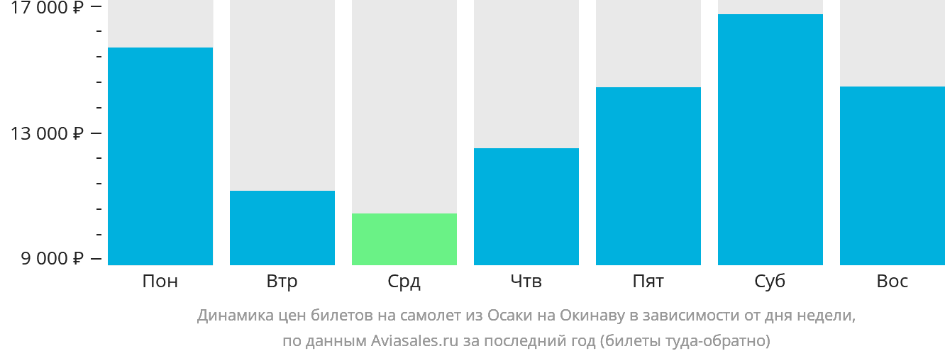 Динамика цен билетов на самолёт из Осаки на Окинаву в зависимости от дня недели