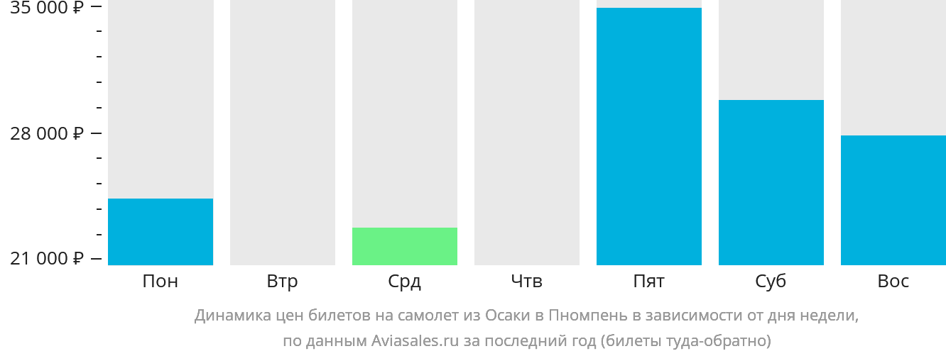 Динамика цен билетов на самолёт из Осаки в Пномпень в зависимости от дня недели