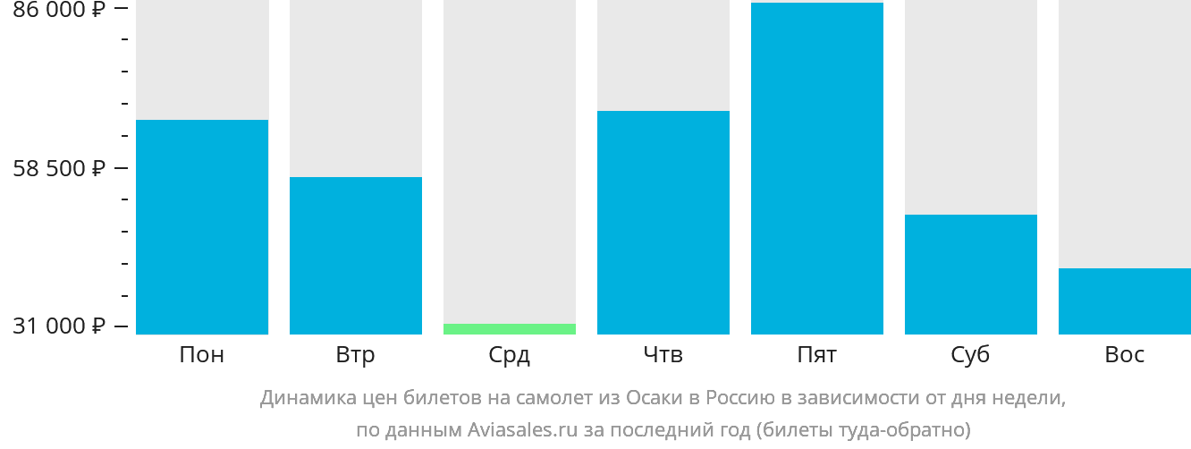 Динамика цен билетов на самолёт из Осаки в Россию в зависимости от дня недели