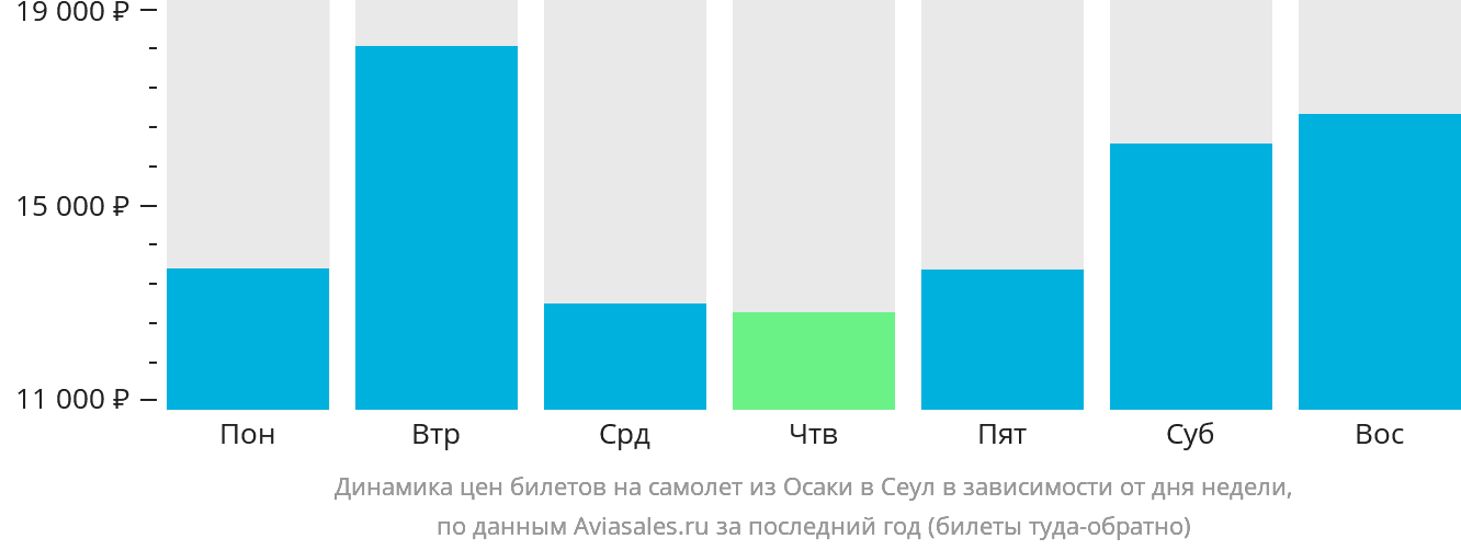 Динамика цен билетов на самолёт из Осаки в Сеул в зависимости от дня недели