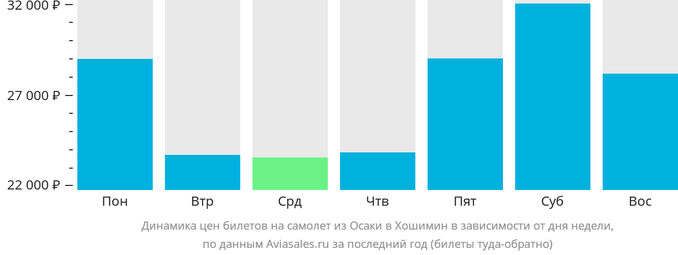 Динамика цен билетов на самолёт из Осаки в Хошимин в зависимости от дня недели
