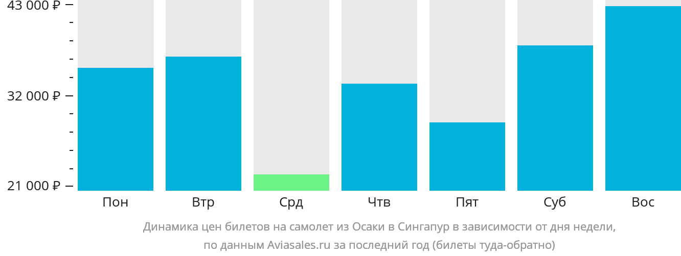 Динамика цен билетов на самолёт из Осаки в Сингапур в зависимости от дня недели