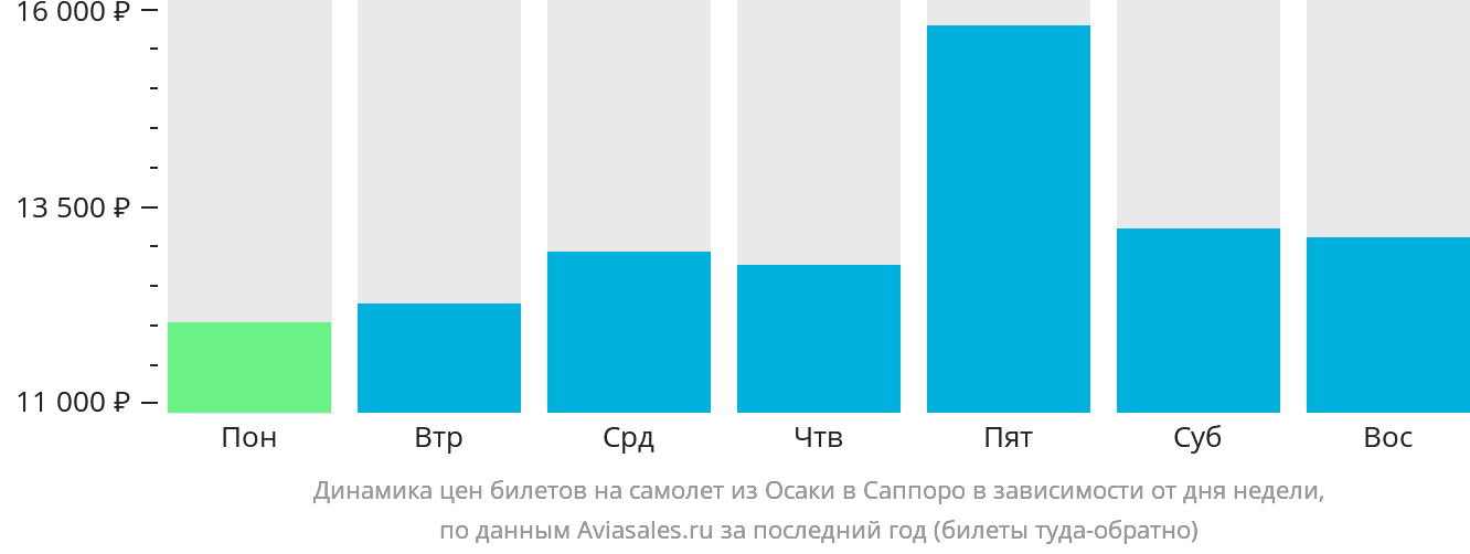 Динамика цен билетов на самолёт из Осаки в Саппоро в зависимости от дня недели