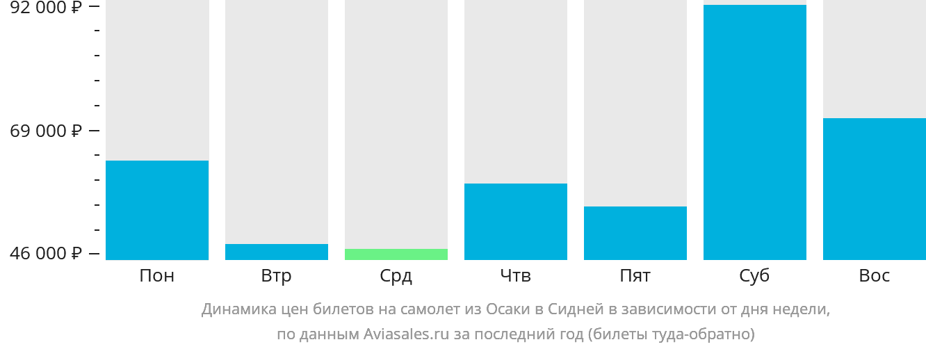 Динамика цен билетов на самолёт из Осаки в Сидней в зависимости от дня недели