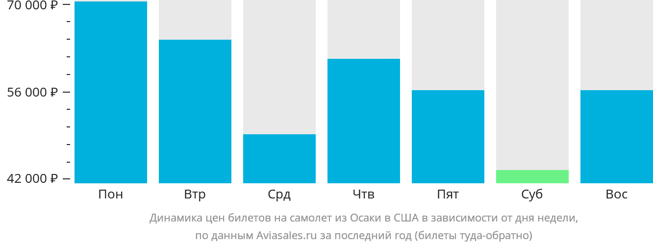 Динамика цен билетов на самолёт из Осаки в США в зависимости от дня недели