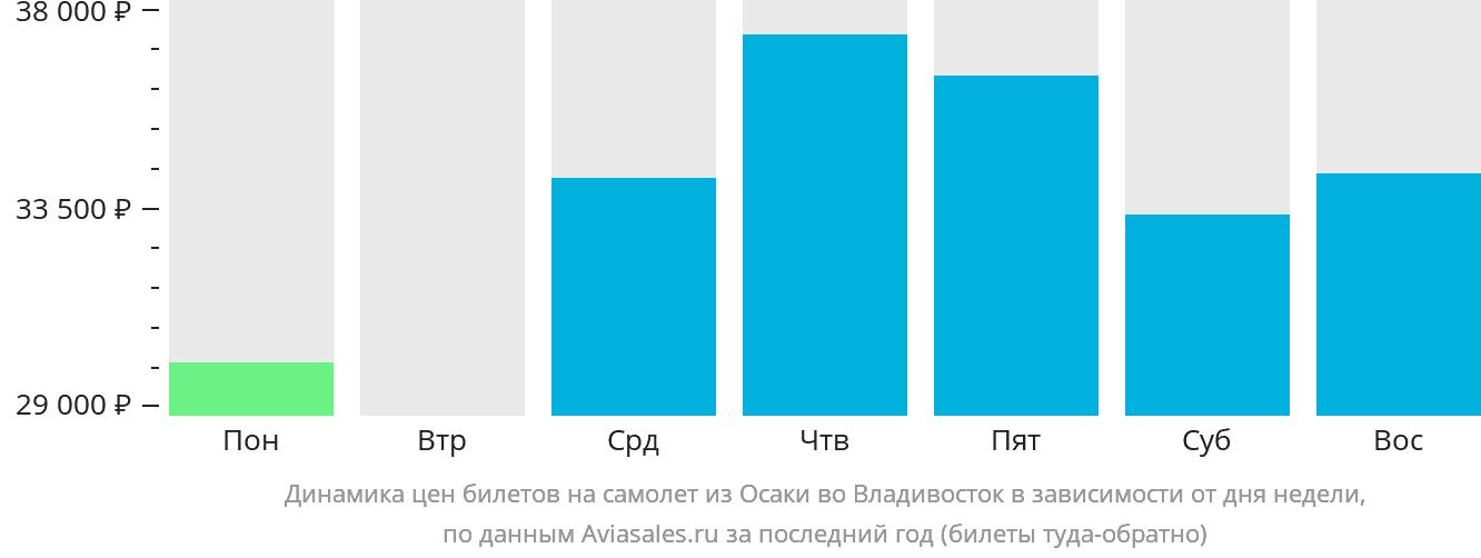 Динамика цен билетов на самолёт из Осаки во Владивосток в зависимости от дня недели