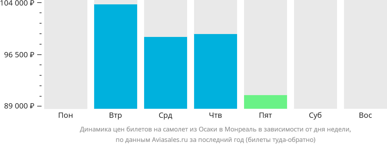 Динамика цен билетов на самолёт из Осаки в Монреаль в зависимости от дня недели