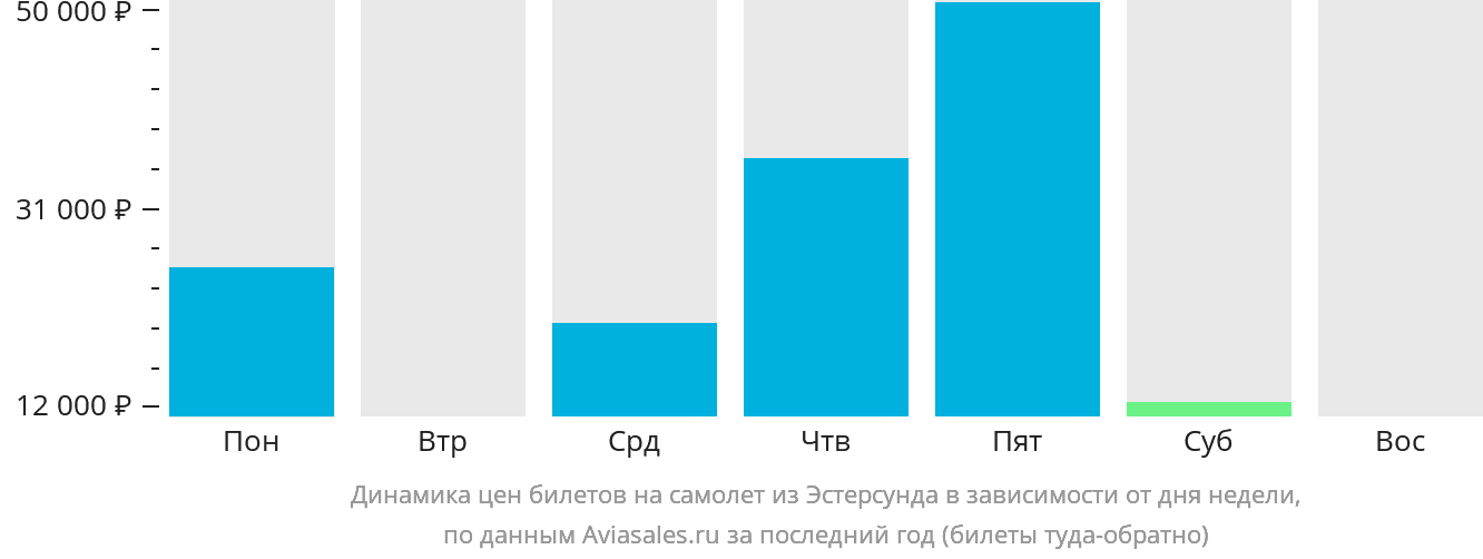Динамика цен билетов на самолёт из Эстерсунда в зависимости от дня недели