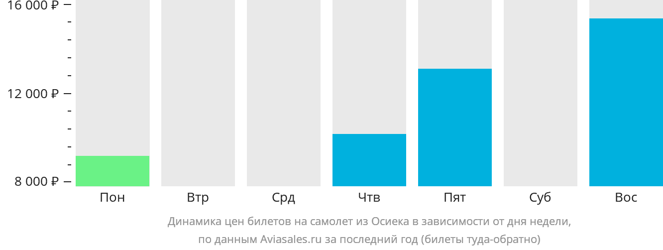 Динамика цен билетов на самолёт из Осиека в зависимости от дня недели