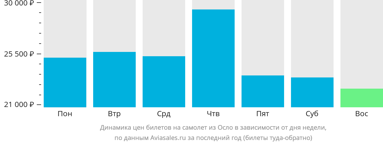 Динамика цен билетов на самолёт из Осло в зависимости от дня недели