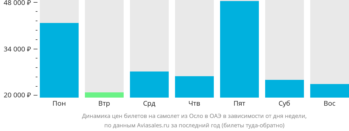 Динамика цен билетов на самолёт из Осло в ОАЭ в зависимости от дня недели