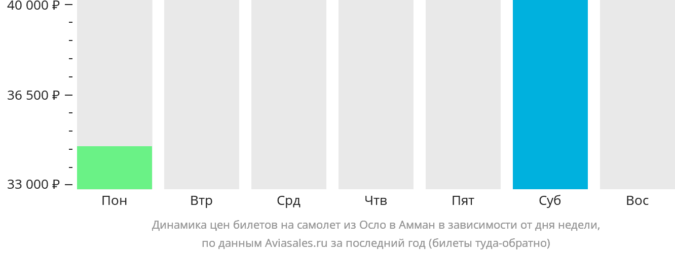 Динамика цен билетов на самолёт из Осло в Амман в зависимости от дня недели