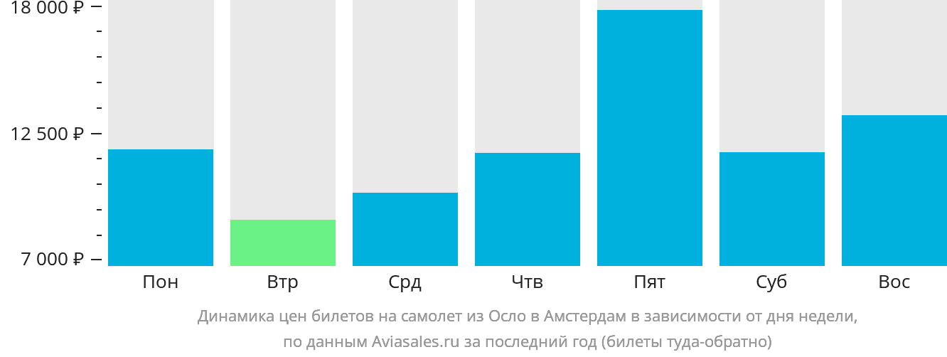 Динамика цен билетов на самолёт из Осло в Амстердам в зависимости от дня недели