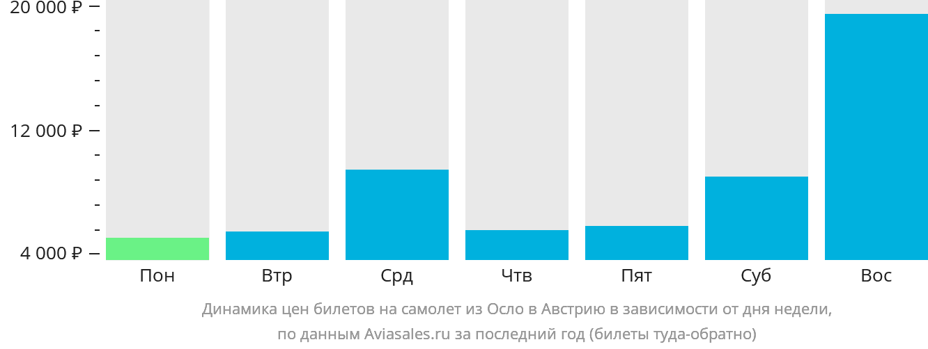 Динамика цен билетов на самолёт из Осло в Австрию в зависимости от дня недели