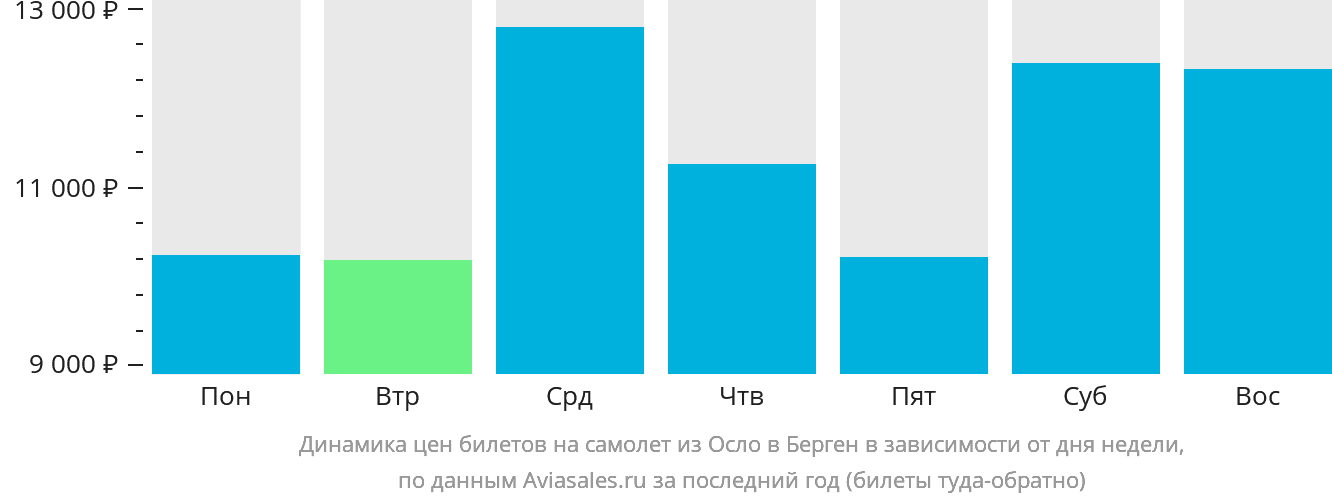 Динамика цен билетов на самолёт из Осло в Берген в зависимости от дня недели