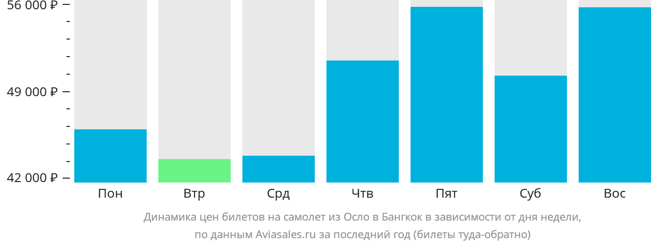Динамика цен билетов на самолёт из Осло в Бангкок в зависимости от дня недели