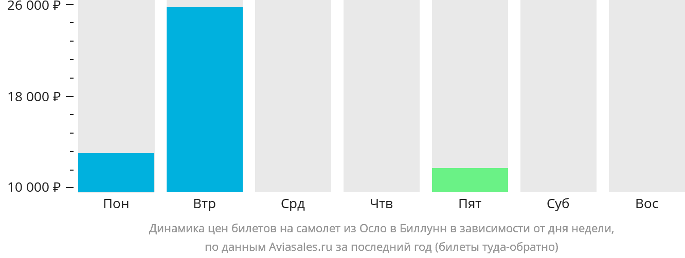 Динамика цен билетов на самолёт из Осло в Биллунн в зависимости от дня недели