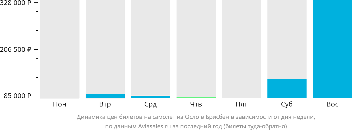 Динамика цен билетов на самолёт из Осло в Брисбен в зависимости от дня недели