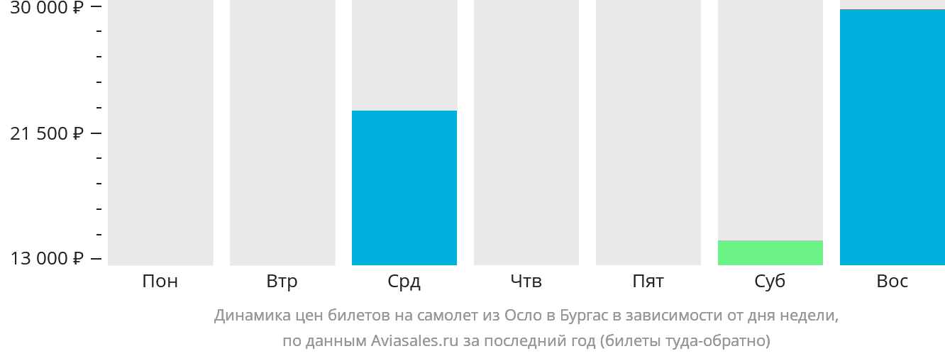Динамика цен билетов на самолёт из Осло в Бургас в зависимости от дня недели